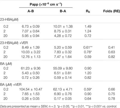 Involvement of P-gp on Reversing Multidrug Resistance Effects of 23-Hydroxybetulinic Acid on Chemotherapeutic Agents